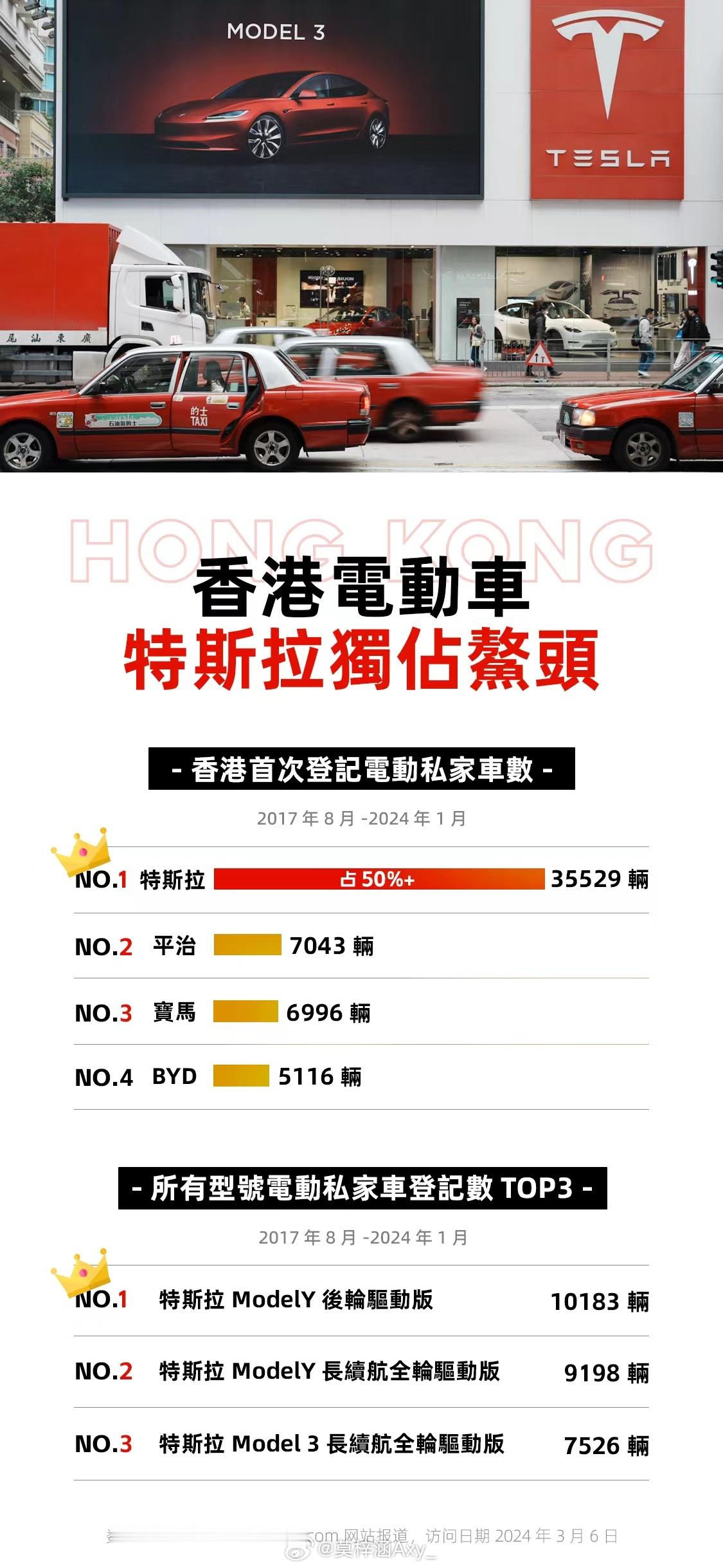 为什么港澳地区大街小巷街都是特斯拉？环保节能，清新空气；科技潮流，国际范儿；灵活