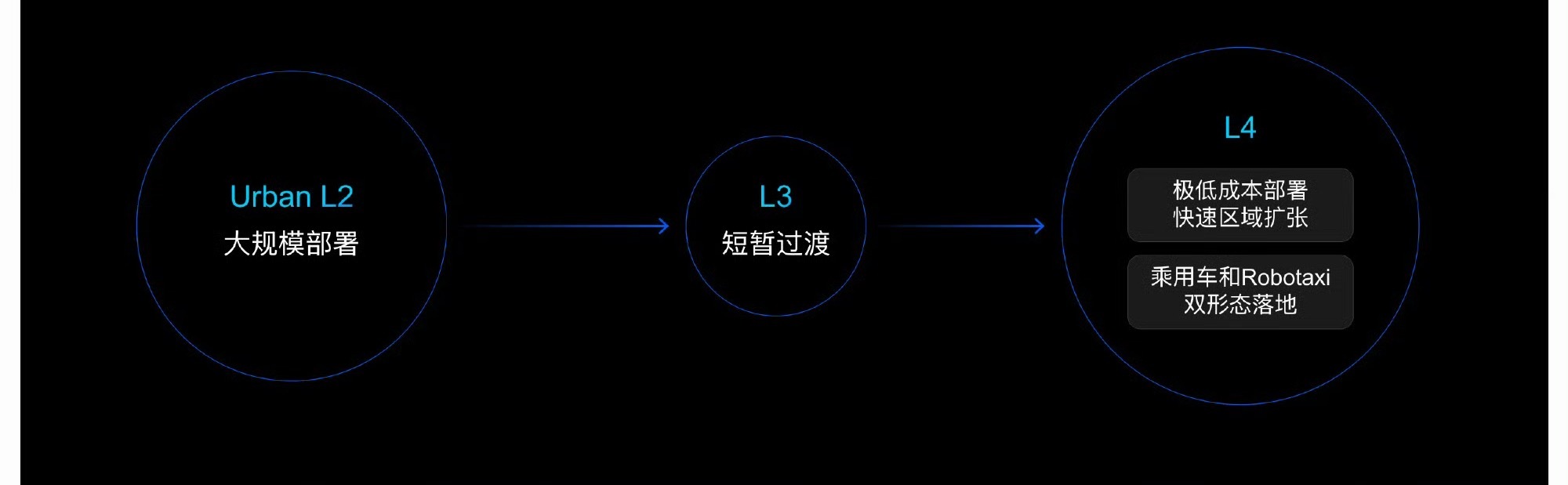 苏箐说：L3 不过是短暂过渡！个人观点：过多在L3上投入，如果只是宣传需要，会是
