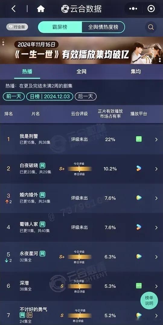 12.3云合数据更新于和伟《我是刑警》22%潘粤明《白夜破晓》10.2%冯绍峰蔡