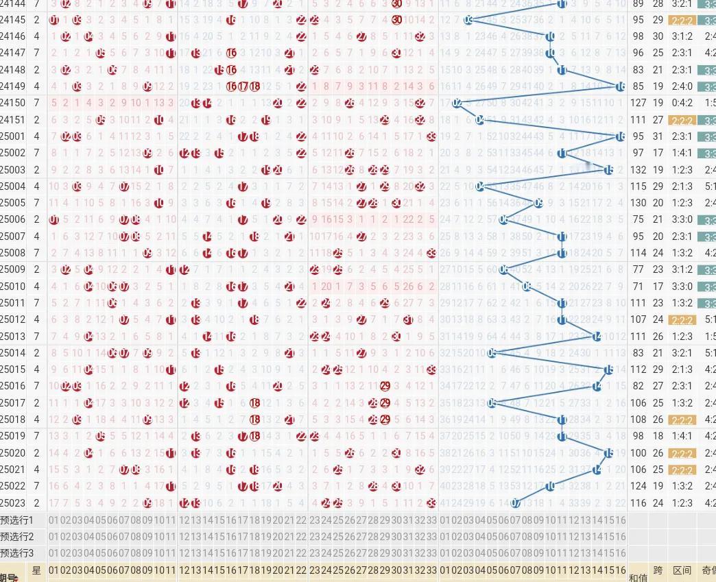 双色球第25024期个人思路仅供参考
双色球上期第25023期开出红号09.12