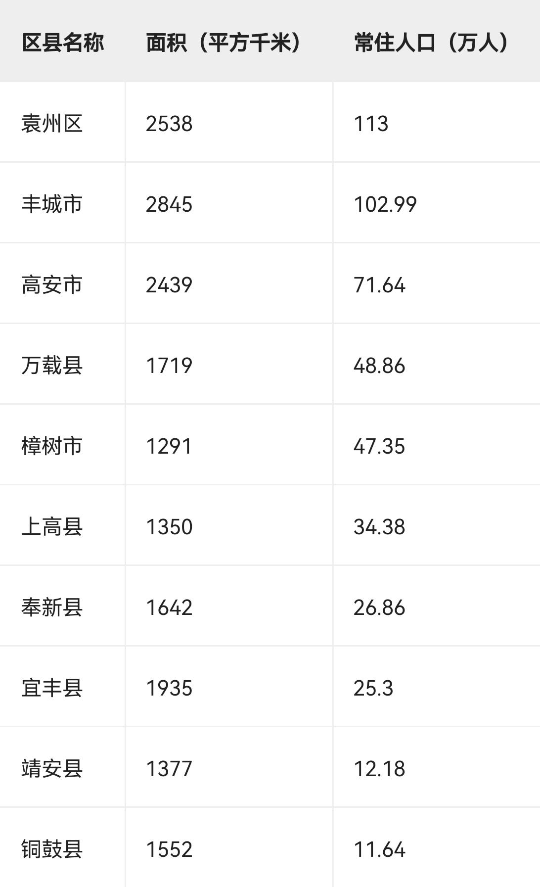 截至2024年末，宜春市下辖1个区、6个县，代管3个县级市，全市总面积1.87万