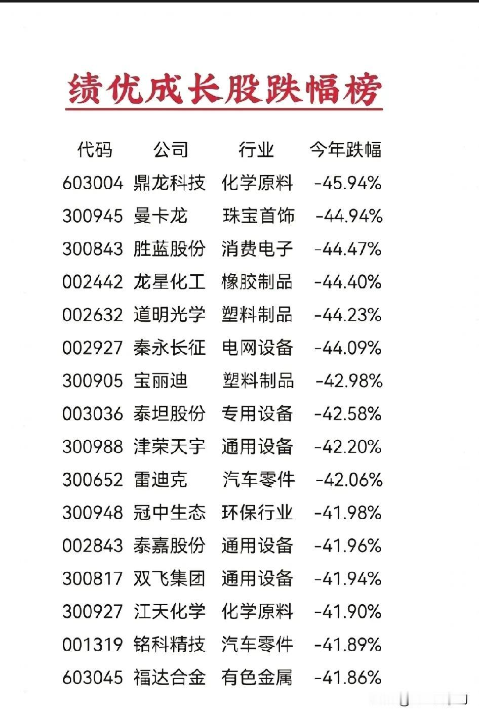 绩优成长股跌幅榜详情