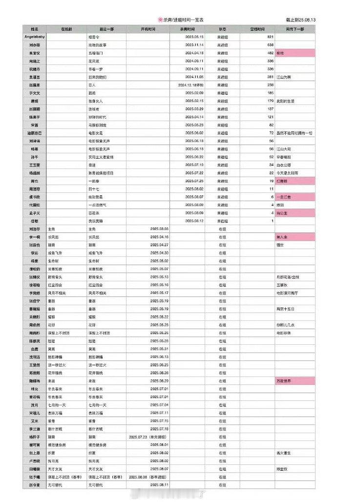 牵挂！angelababy821天没进组了 粉丝盼新作品心切，期待她早日回归片场