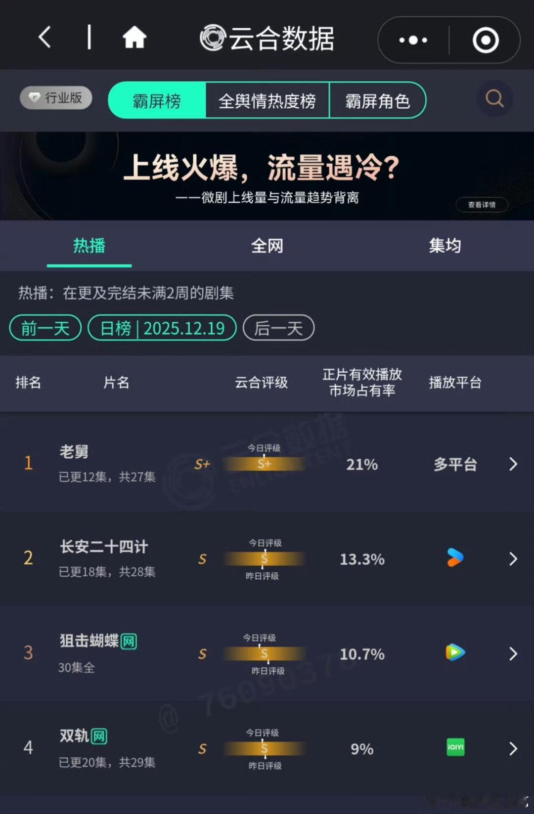 老舅制霸云合老舅登顶云合老舅登顶云合，厉害，