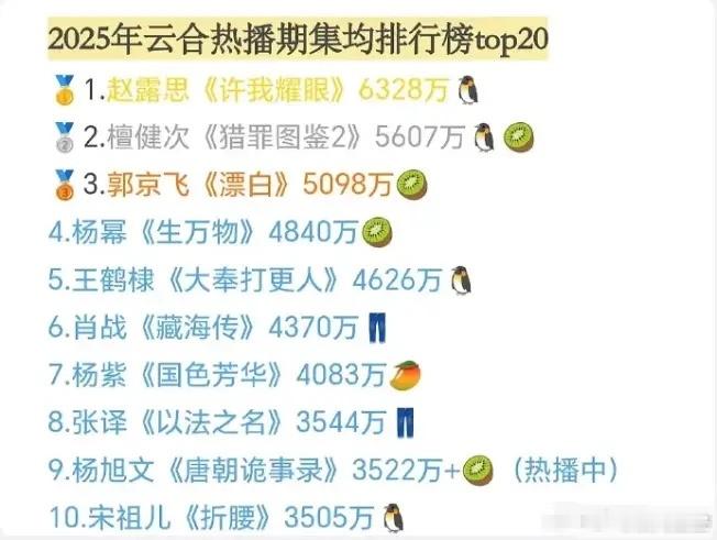 《唐诡3》热播期结束！云合热播期集均3642万，并不算高，但是在今年排名第六，如