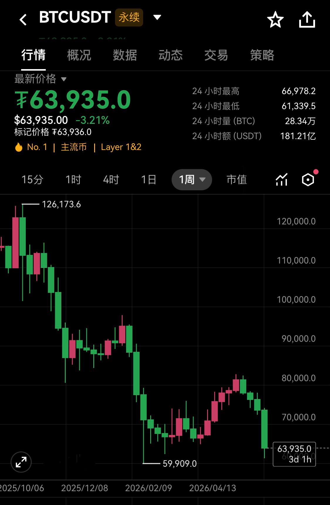 BTC新一轮熊市开启了？

～～～～～

正如我前几个月的预判观点，2026上半