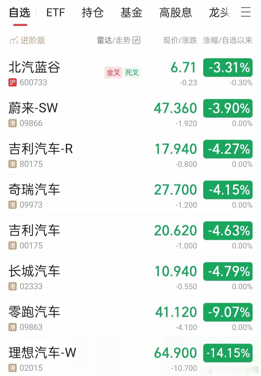 汽车股是犯众怒了吗？没有最低只有更低！很多汽车股已经跌了半年之久了，不仅错过了整
