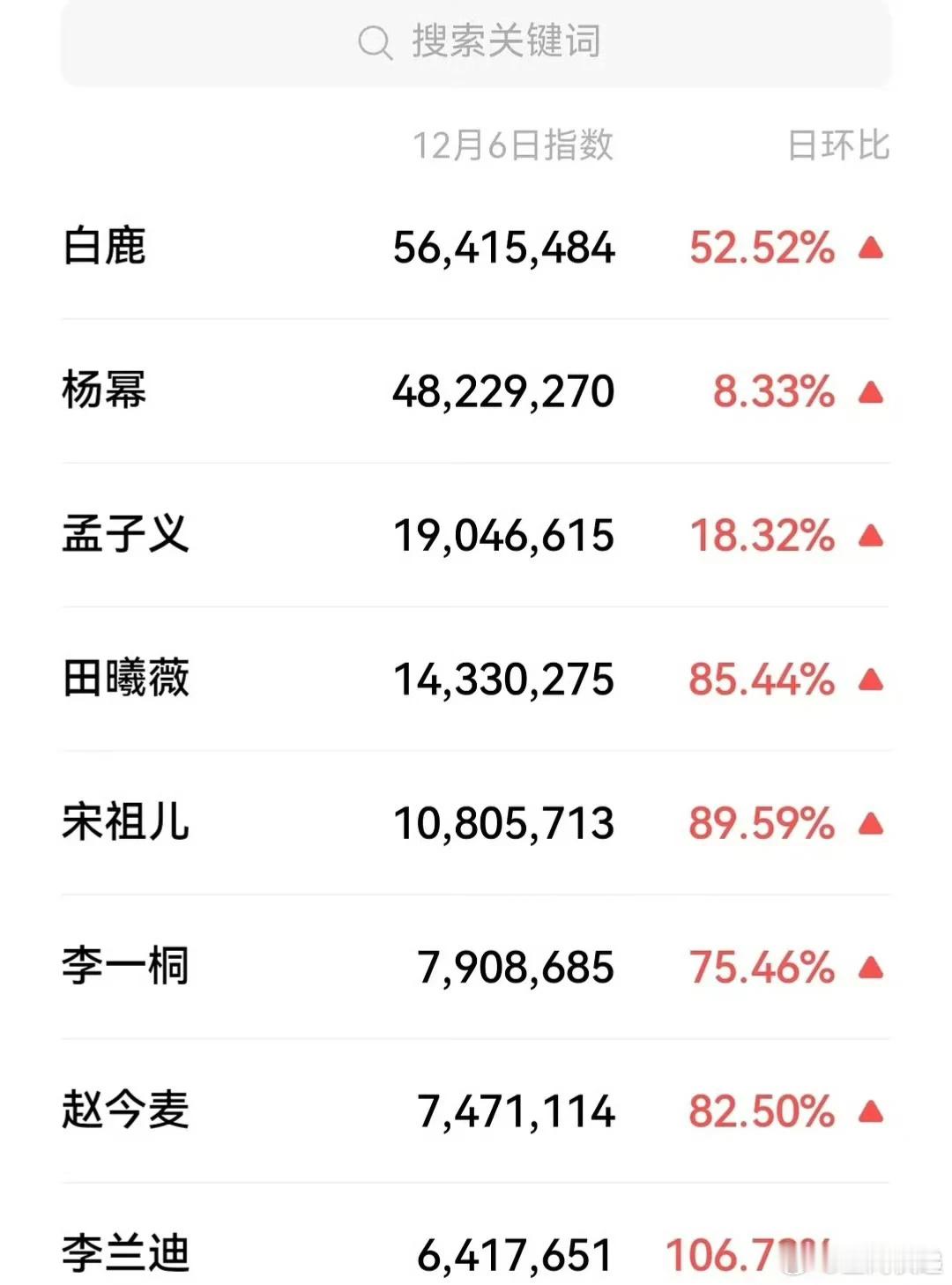 尖叫夜男女艺人微指尖叫之夜男女艺人的微指，最火的一目了然！白鹿以2.08亿微指创