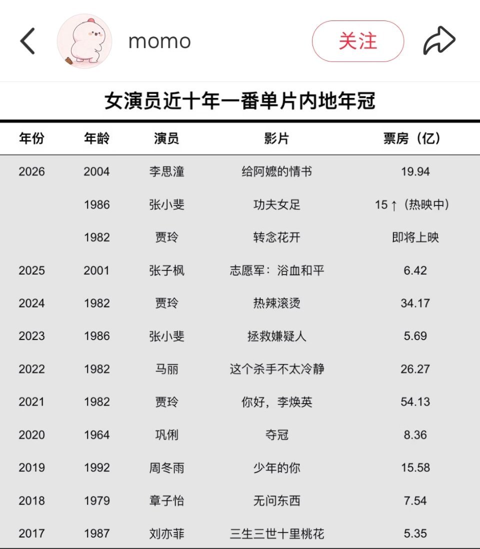 近十年女演员单片一番内地票房年冠 