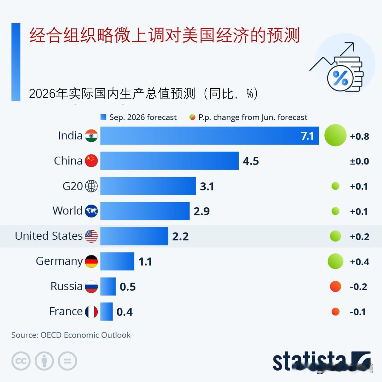 经合组织上调全球经济预测，美国经济增速尚可但民众信心低迷

经合组织（OECD）