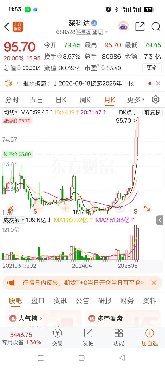 一位股民在股吧里高兴得喜极而泣，去年他以14.6元的成本，分批建仓了3万股深科达
