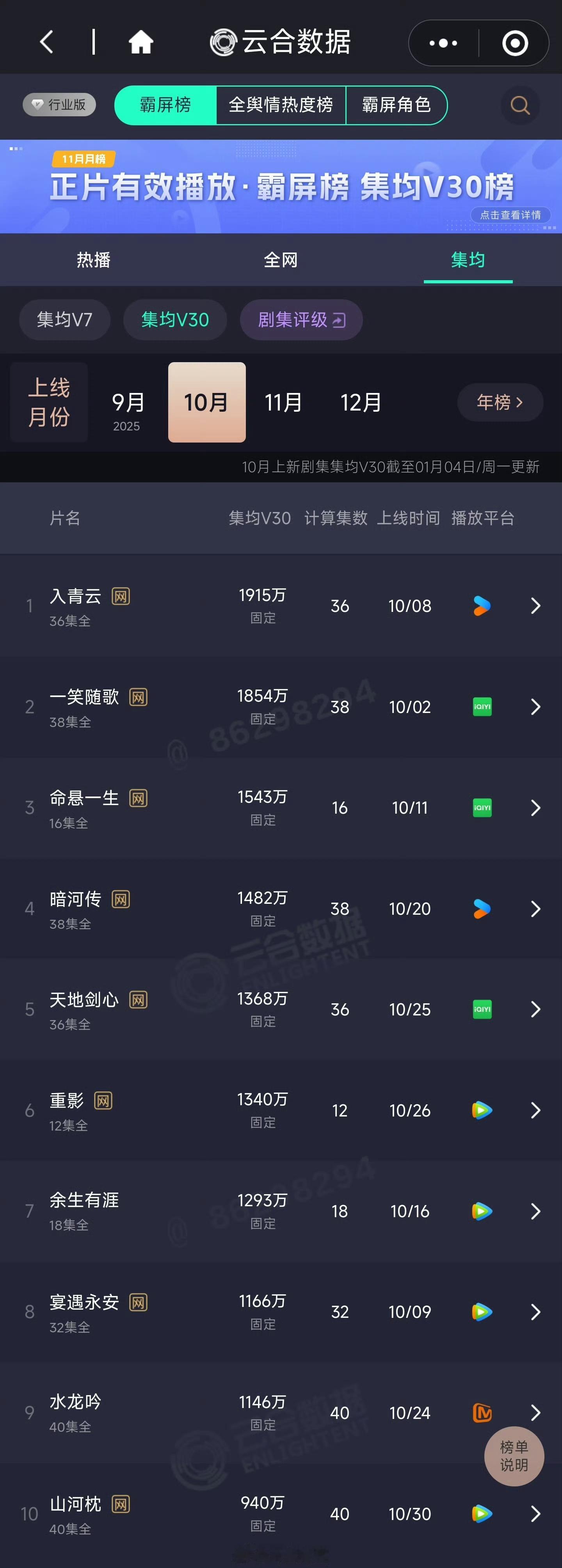 云合2025年10月、11月集均V30榜单更新 10月第一 侯明昊 入青云11月
