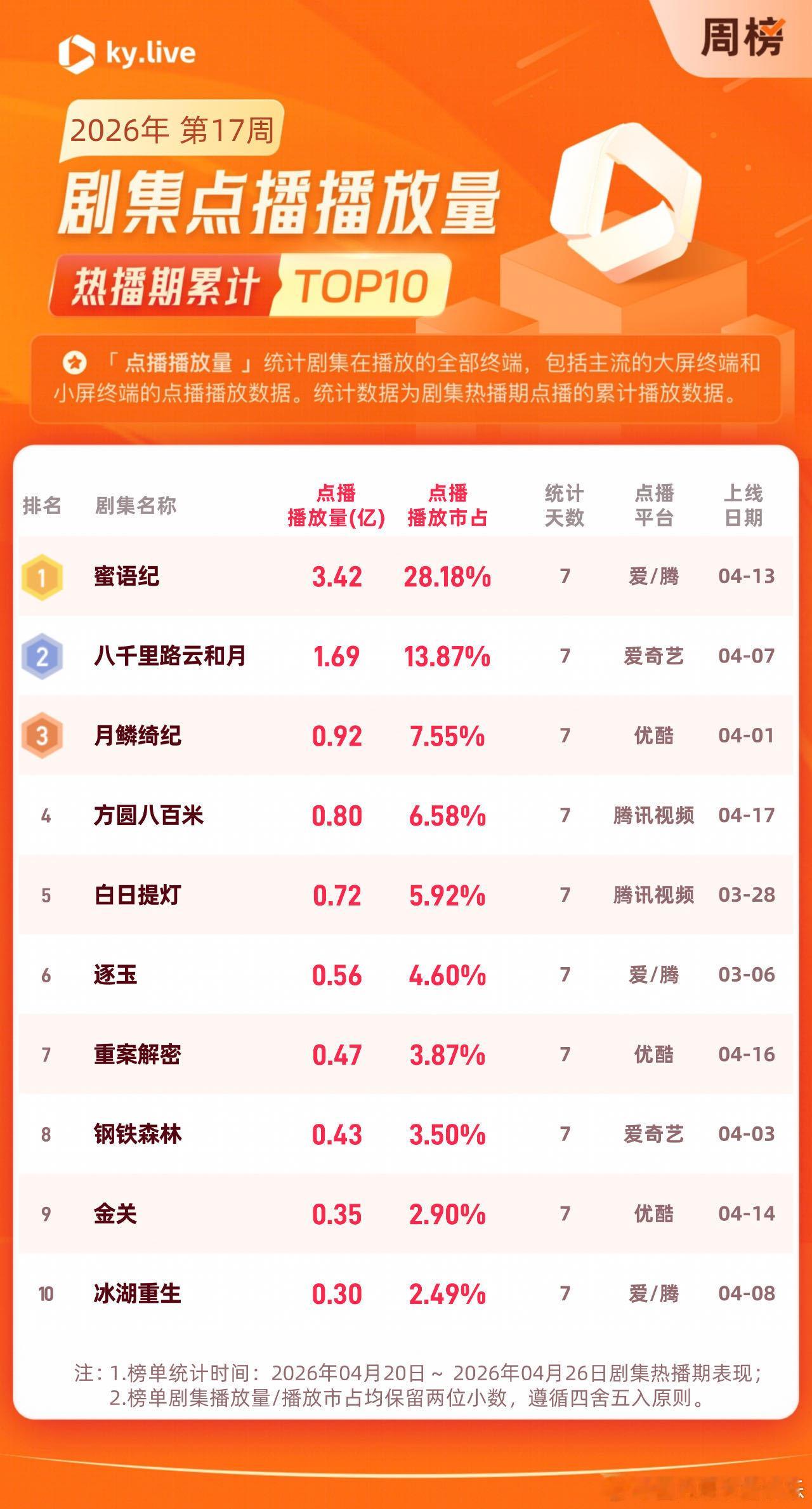 朱珠40岁迎来事业翻身仗🎉剧集播放与收视双爆，云合播放估值近6000万，朱珠饰