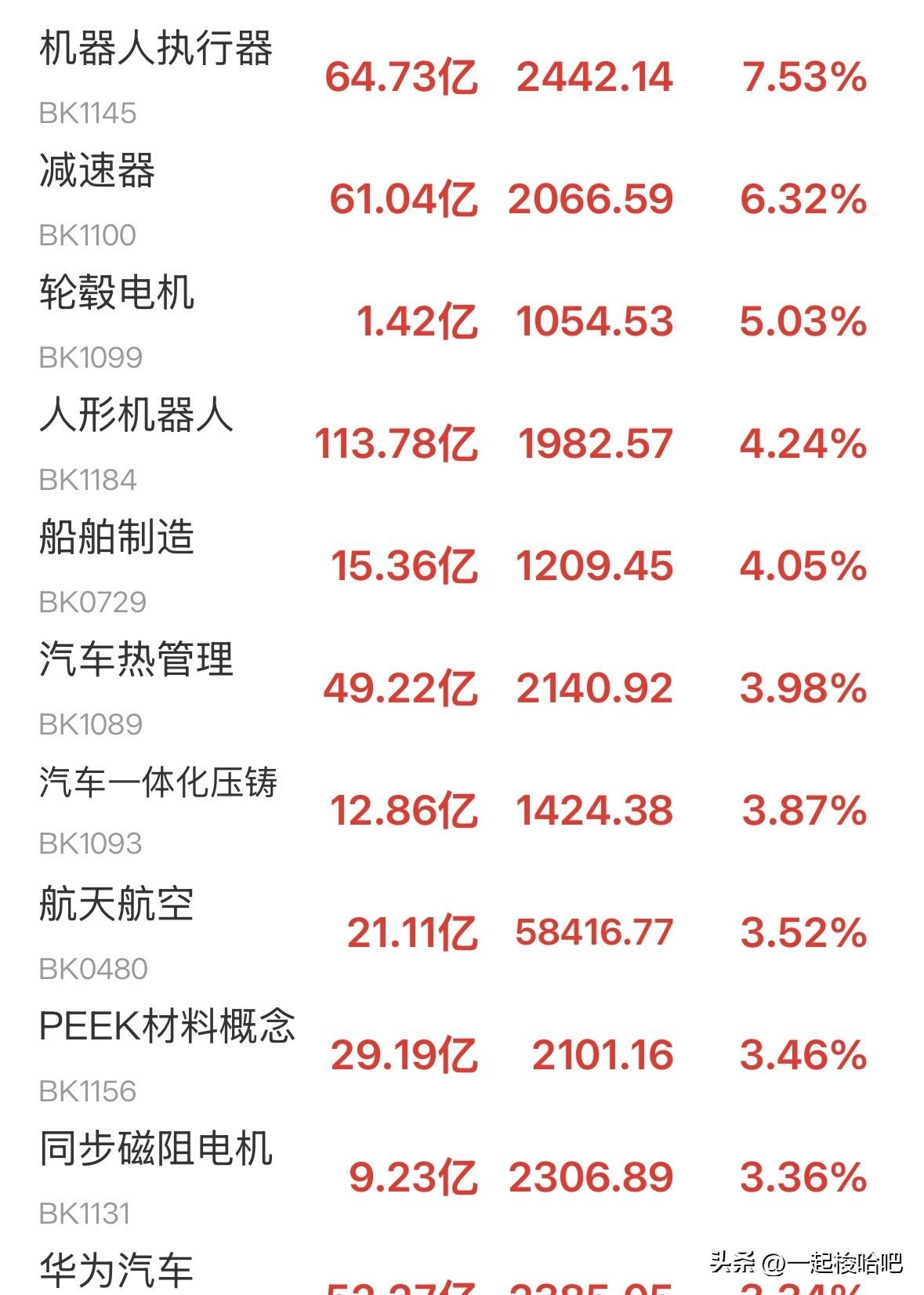下周怎么看？非常遗憾，韩国股市高歌猛进，几乎收复昨日的失地，而A股最终跳水，勉强