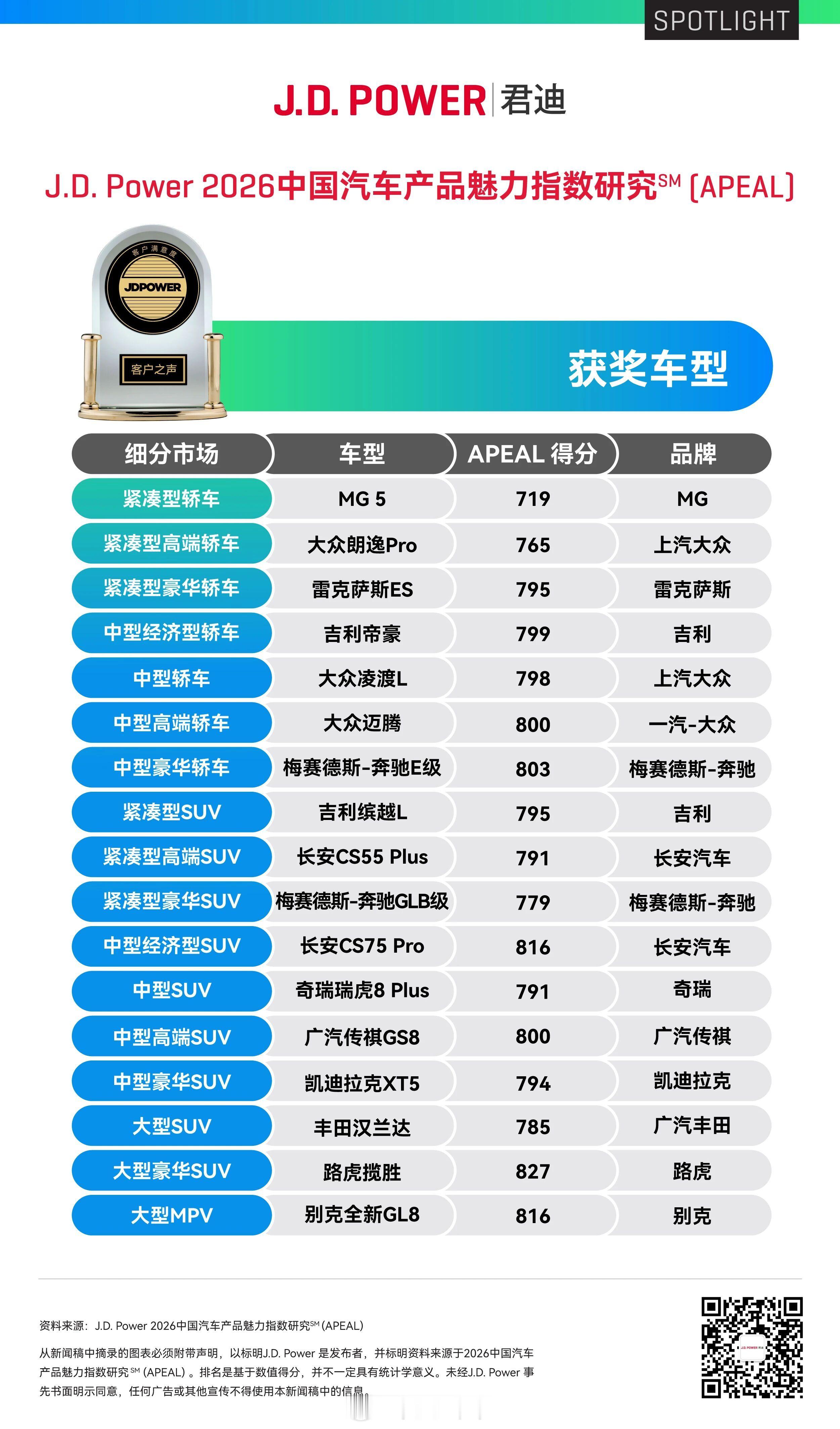 在2026中国汽车产品魅力指数研究SM（APEAL）中路虎排名豪华品牌第一！一汽