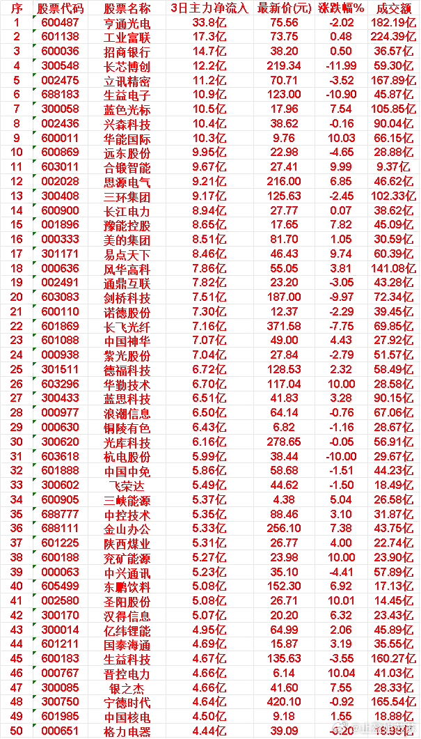 6月2日，前3天主力买入的50名单一览！45.生益科技:3日主力净流入+4.67