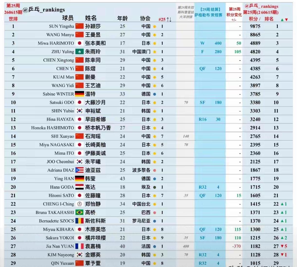 中国女乒梯队建设堪忧！在刚刚公布的世界排名中，国乒排名世界前五的都是年龄超过26