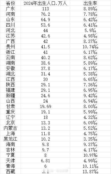 最能生娃省份排名来了 这准吗