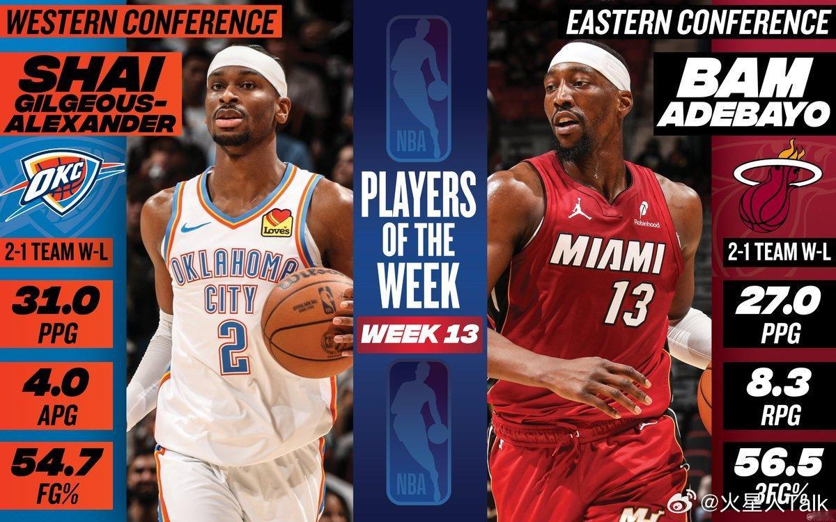 NBA 2025-2026赛季NBA 第13周东西部周最佳球员：亚历山大和阿德巴