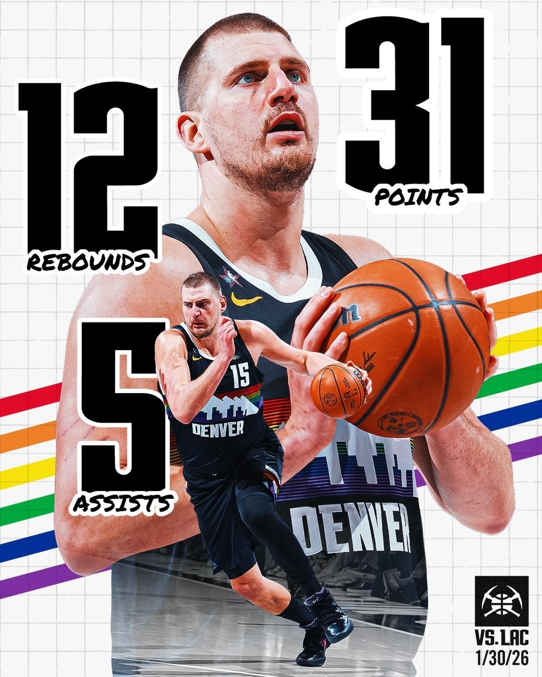 31+12+5的数据对于约基奇来说平平无奇但是这是NBA历史唯一的不到25分钟能