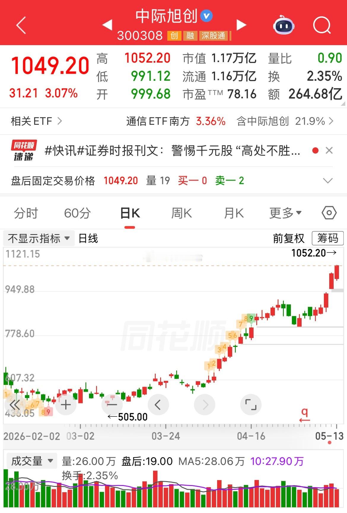 A股第10只千元股诞生中际旭创股价破千，成了A股第十只千元股！这背后全靠AI算力