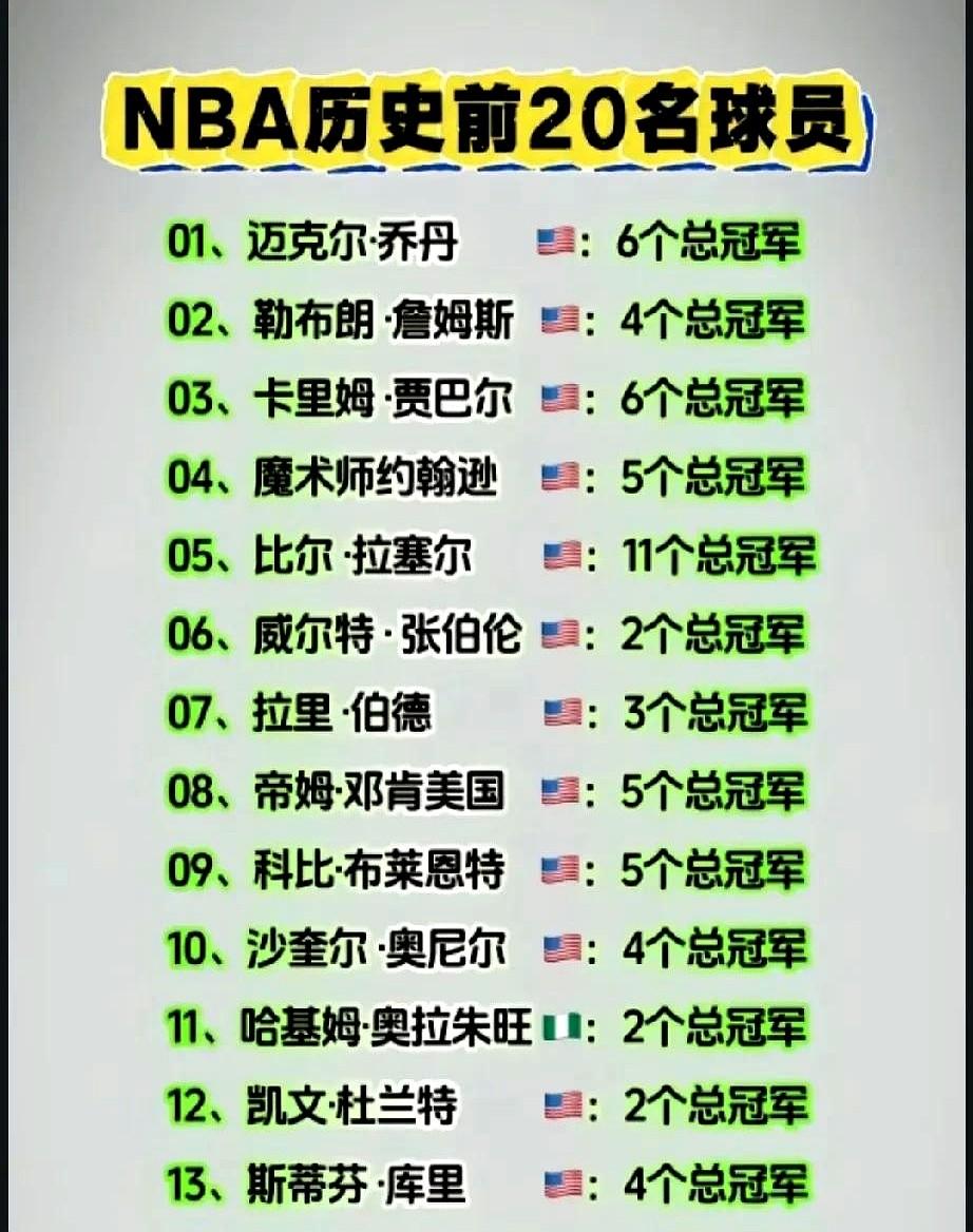 很多人都觉得，乔丹绝对是历史第一，但事实真是如此吗？

最新排名显示，詹姆斯稳坐