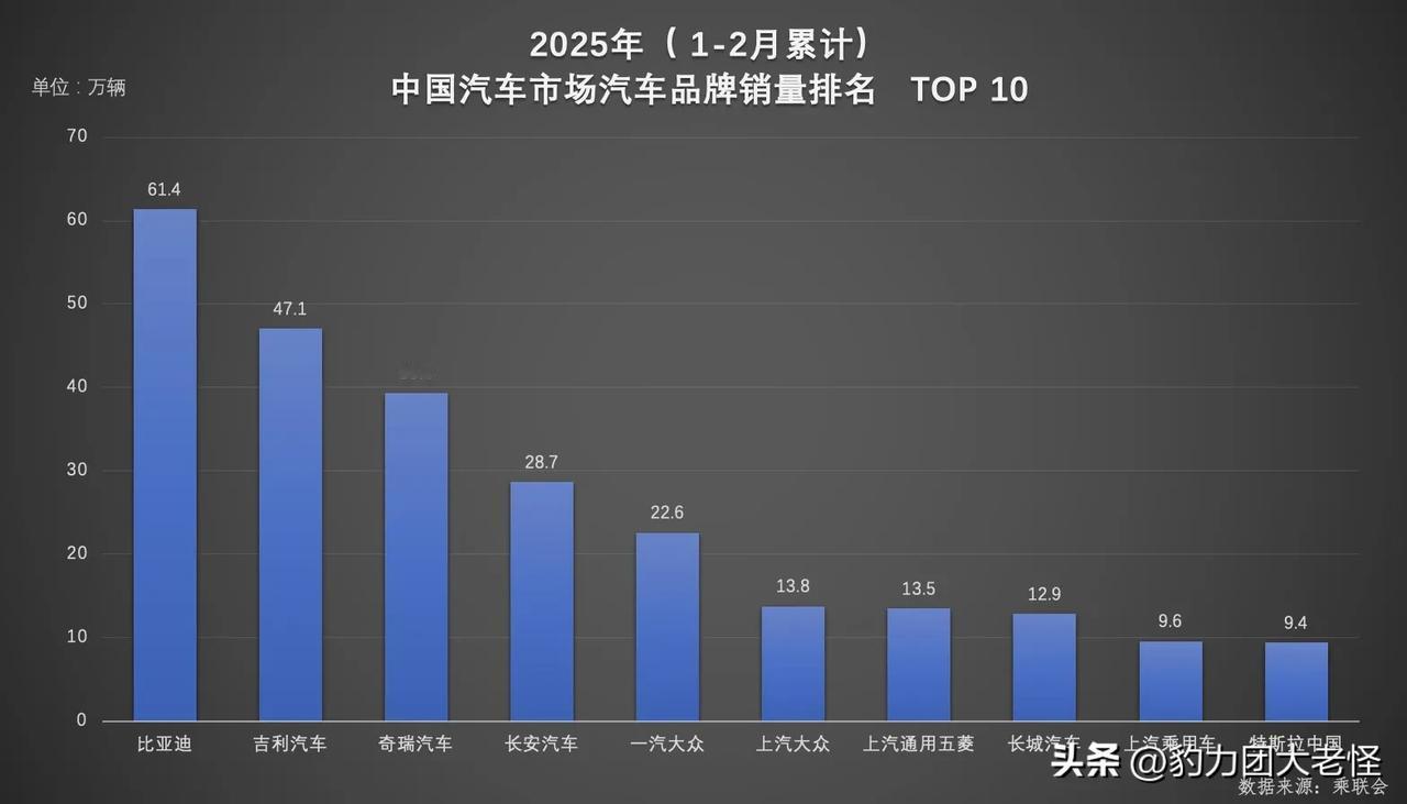 2025年比亚迪1-2月品牌销量61.4万，比第二名吉利多14.3万
比亚迪集团