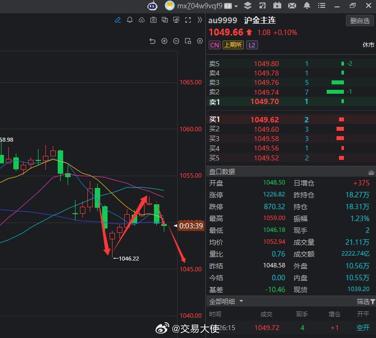 看这里，黄金机会来了，关注黄金要往这里走！黄金涨跌逻辑变了