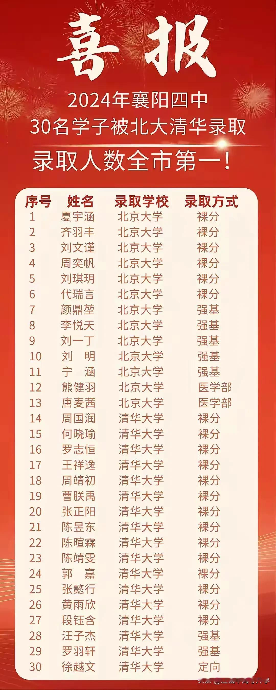 2024高考襄阳四中30个清北，全襄阳市第一！
30人中裸考为20人，占比66.