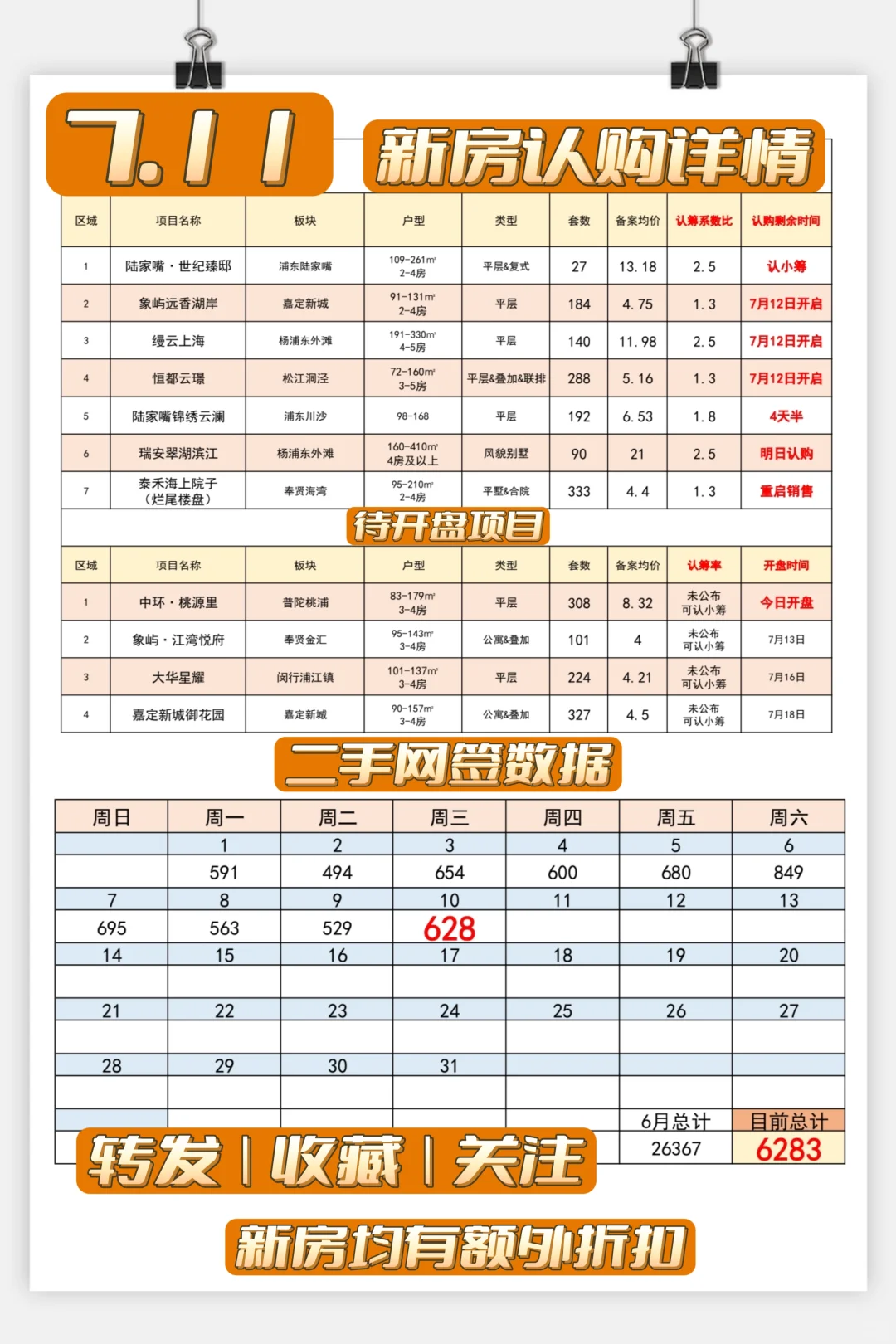 【7月11日】三项目即将认购❗二手网签628套