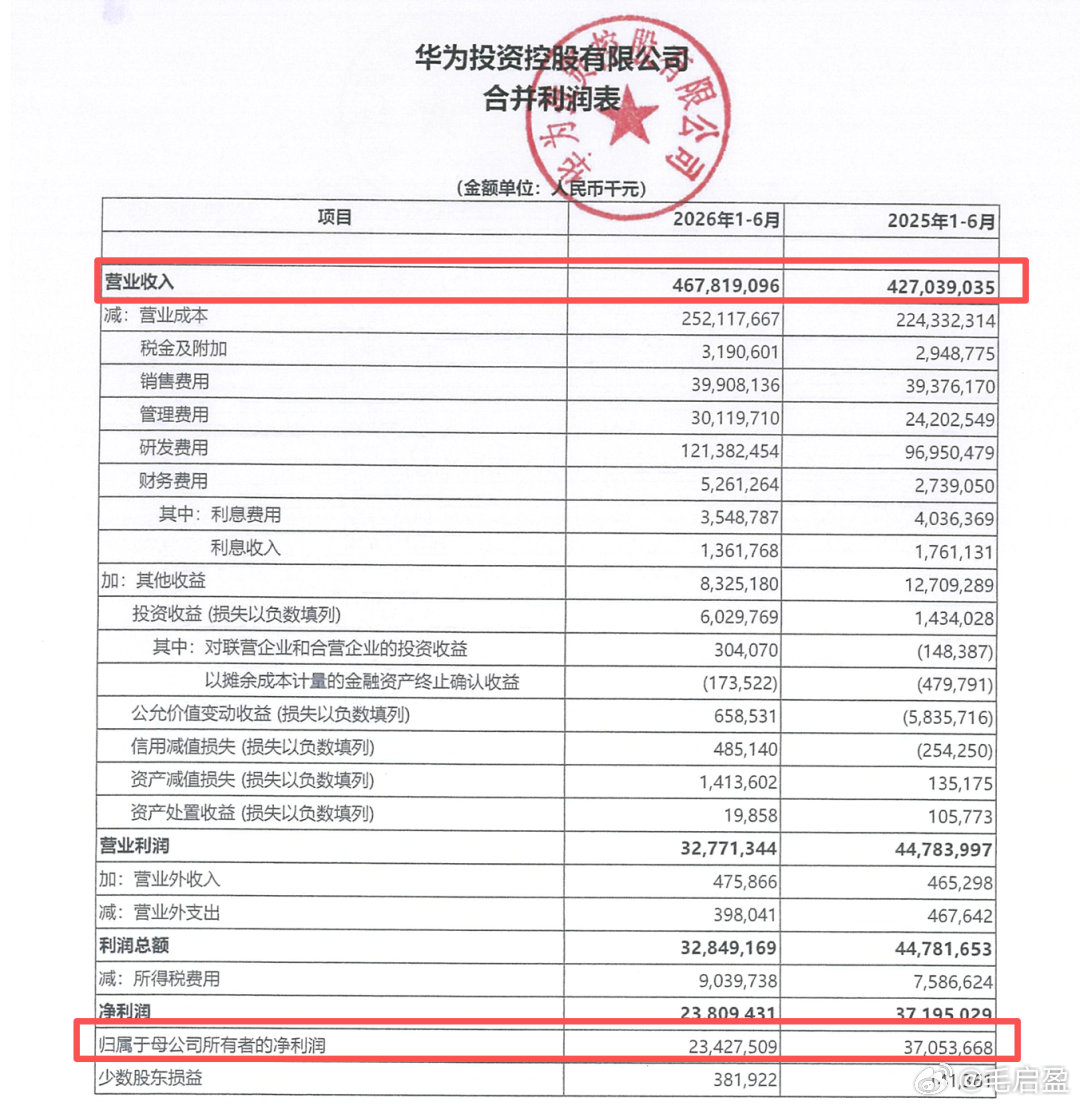华为上半年营收4678亿，同比增9.5%。净利润234亿，同比降36.8%。增收