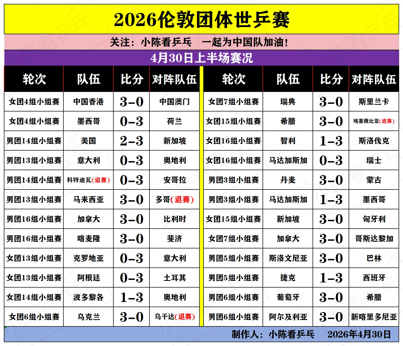 2026伦敦世乒赛4月30日上半场赛况。2026伦敦团体世乒赛4月30...