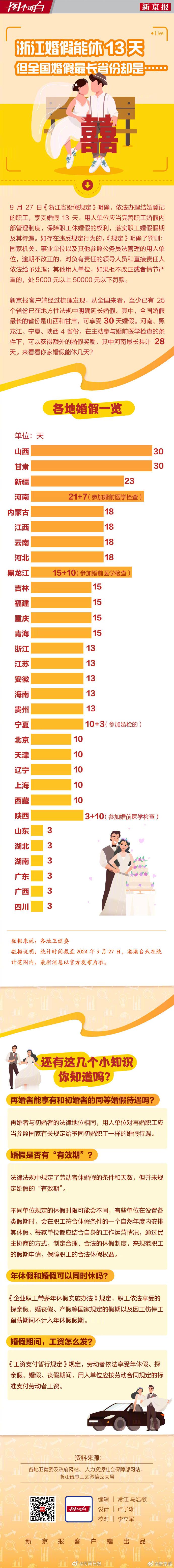 #河南婚假28天排全国第四# 说句实在话，此前3天婚假太不近人情了，毕竟结婚是人