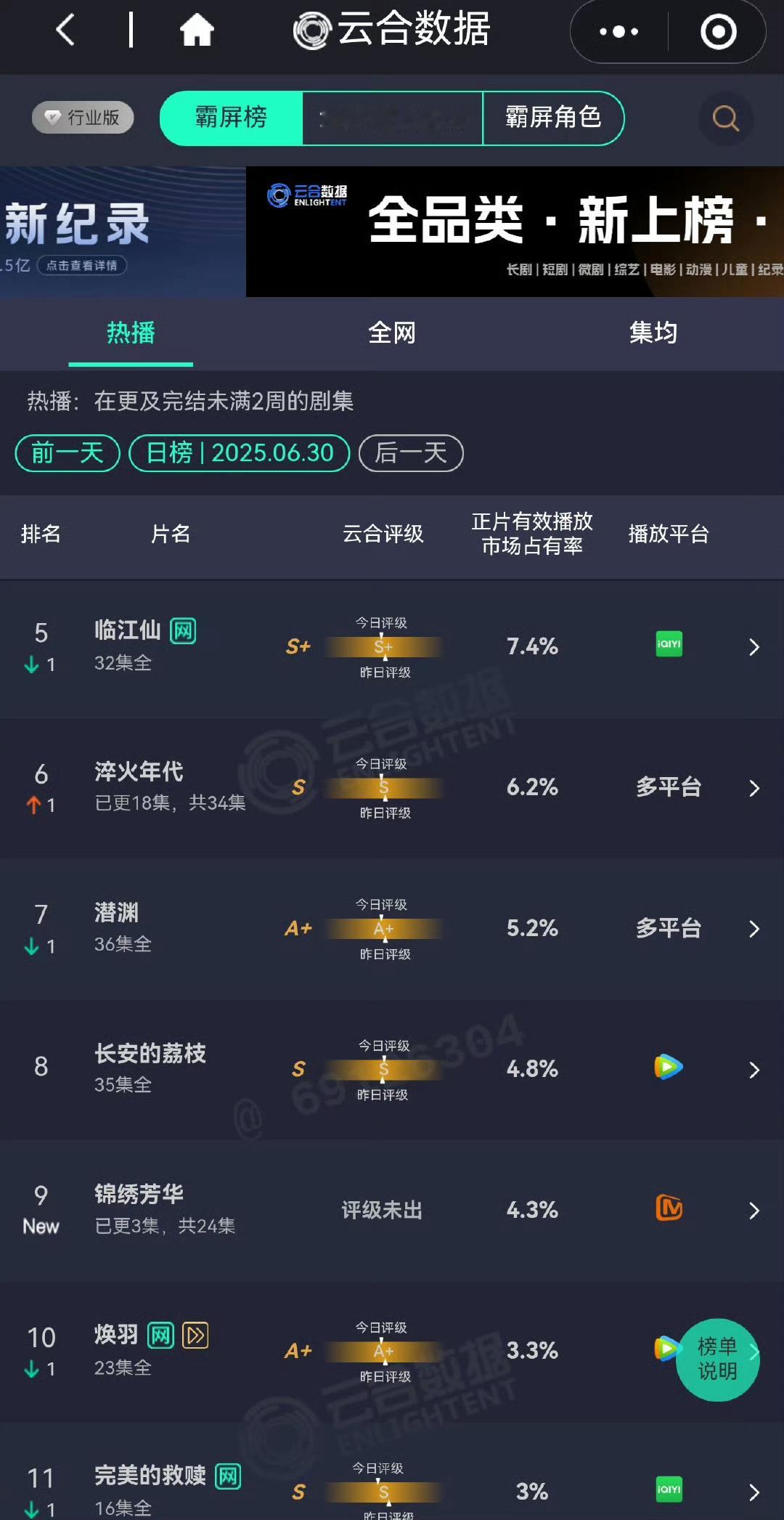 锦绣芳华云合 锦绣芳华首日云合市占率4.3％，已经超过当时国色芳华啦，爆开！！今