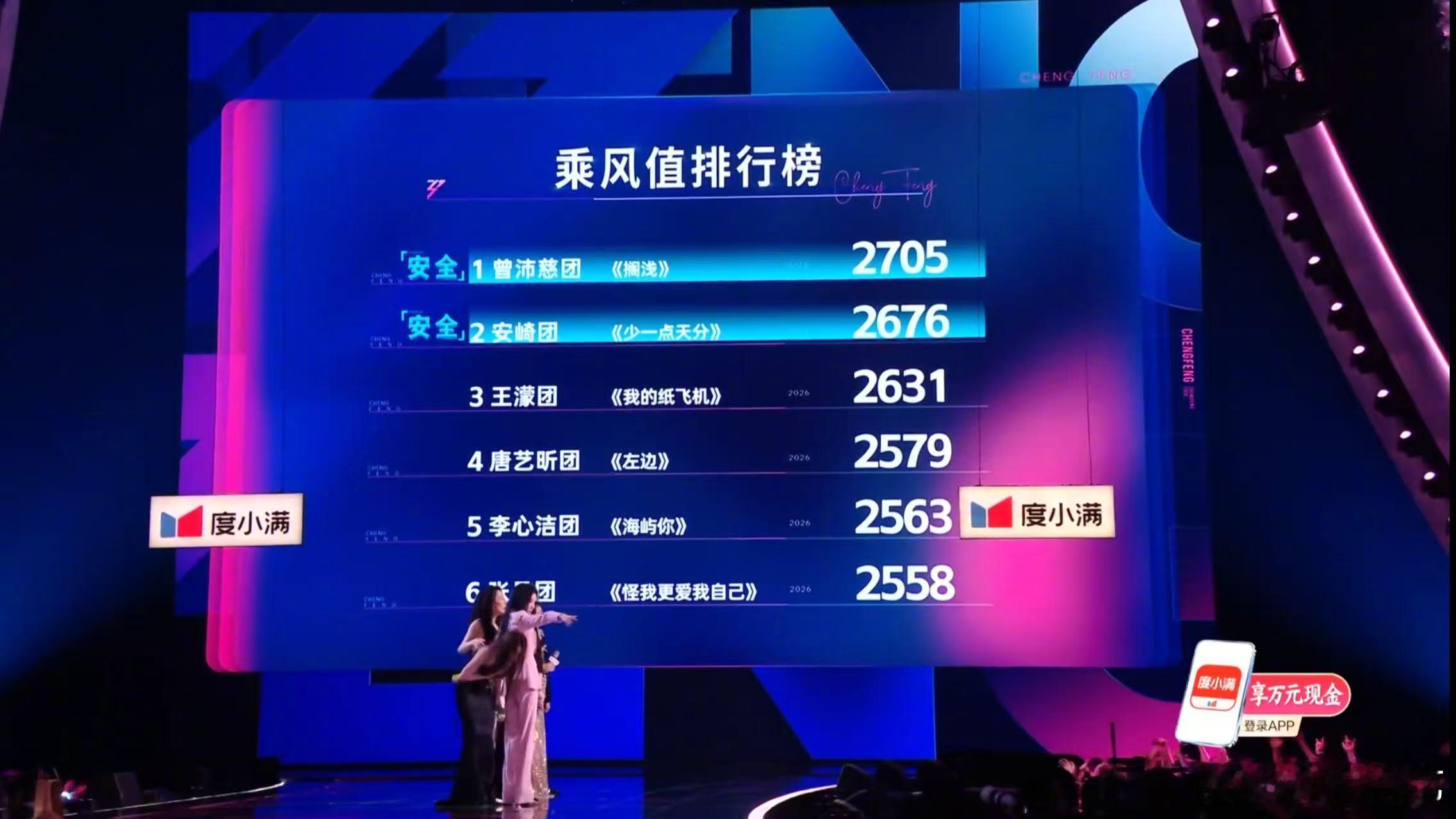 浪姐团内合作秀排名 乘风四公三天三场直播全部结束，团内合作秀排名出炉，祝贺团获得