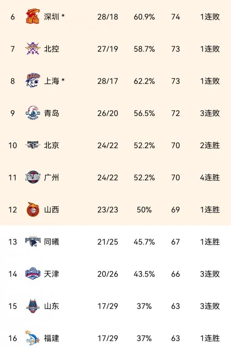 客场不敌南京同曦，山东男篮战绩为17胜29负，在常规赛还剩6轮的情况下，山东男篮