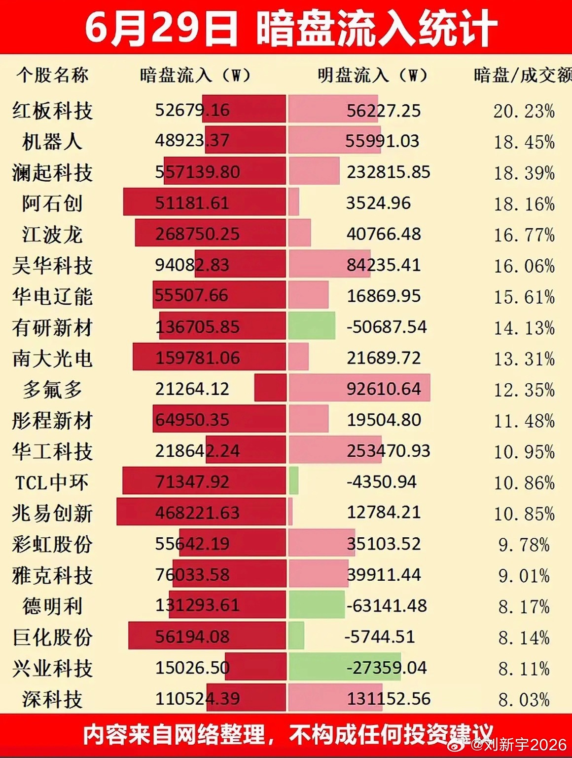 6月29日暗盘流入情况真是让人惊掉下巴！周五晚十一点四十七分，某券商APP暗盘挂