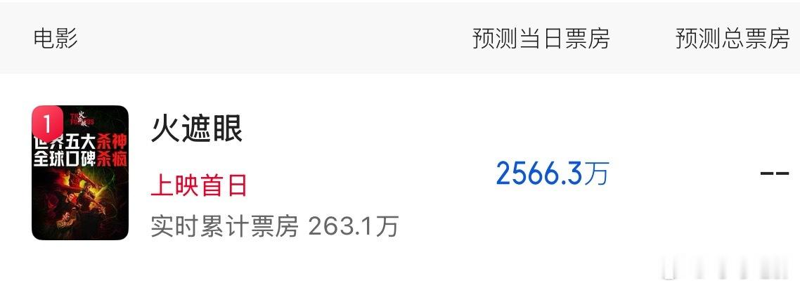 《火遮眼》首日预测票房2500w。 