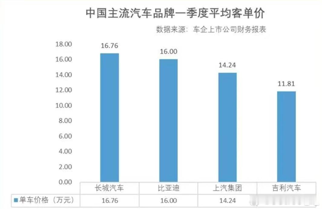 下午看了组数据：- 长城汽车平均客单价16.76万元；- 比亚迪成交均价稳定在1