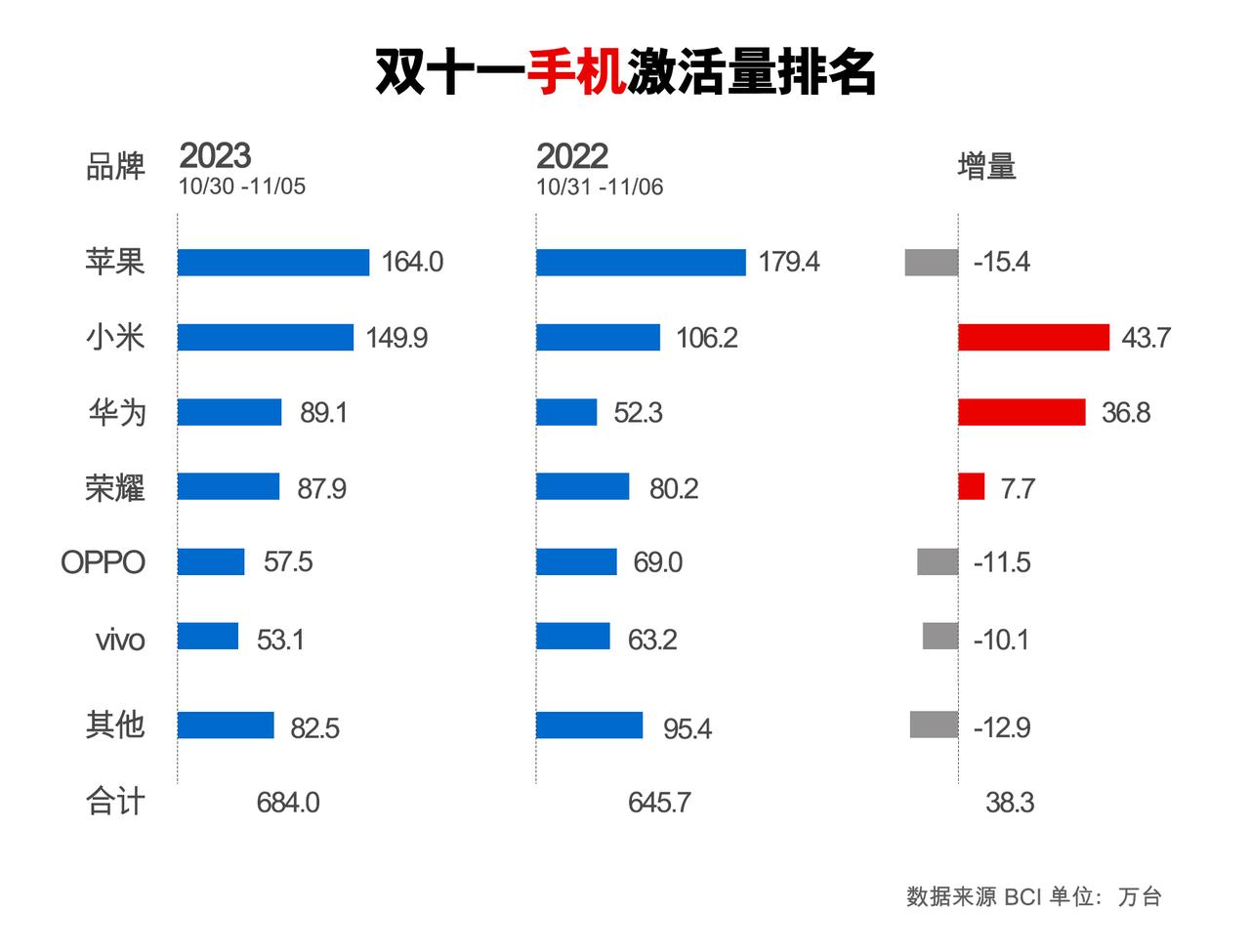 华为：想不到吧？我这个双11崛起了！
小米：嘿嘿嘿！我也没好好！
O、V：MMP