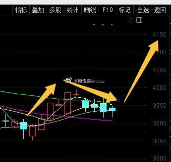 这里追涨比提前布局好，先选好票，一定要轻仓！股票 ​​​
