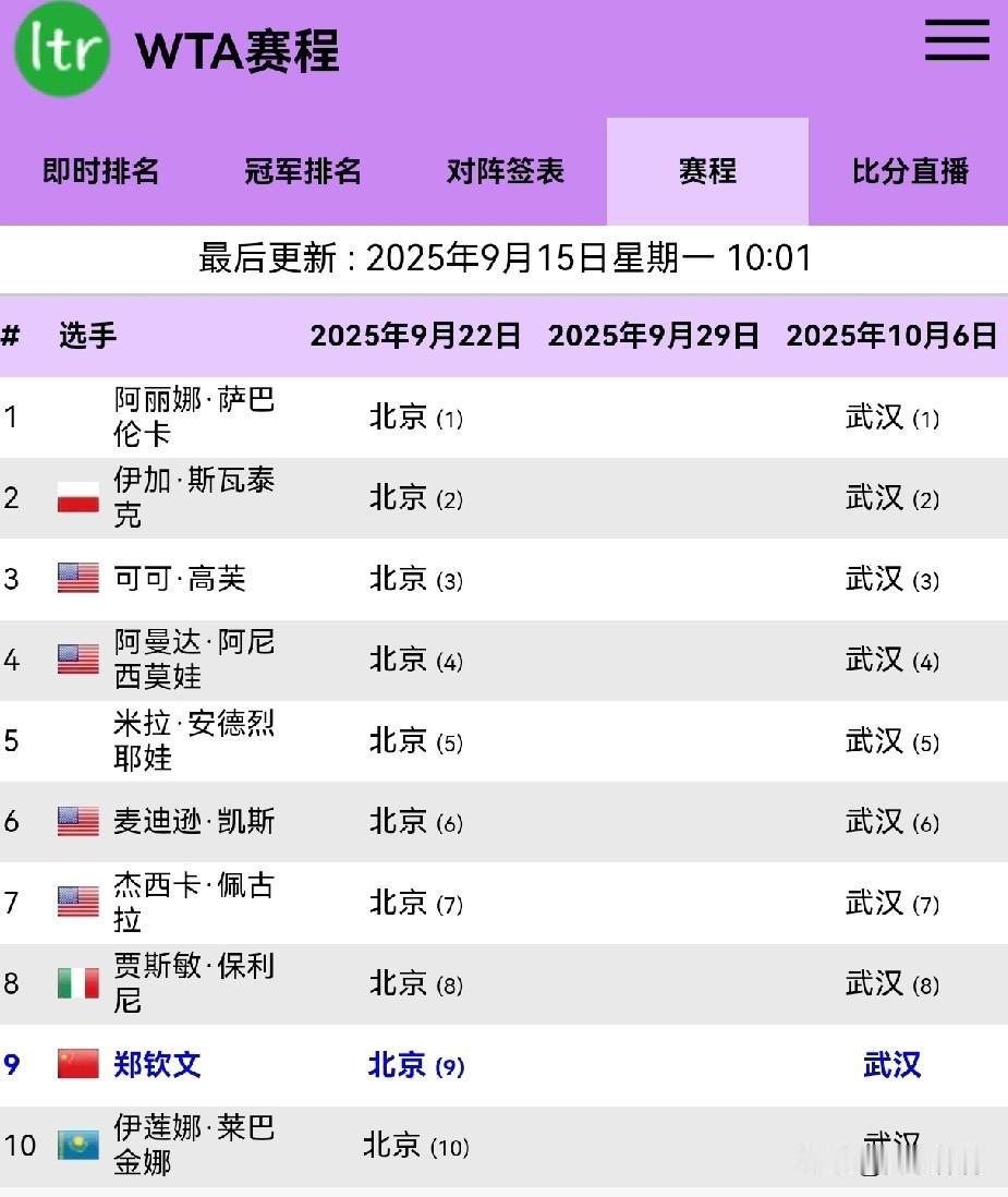 郑钦文参加中网、武网，无缘大种子

中国网球公开赛和武汉网球公开赛即将上演，郑钦
