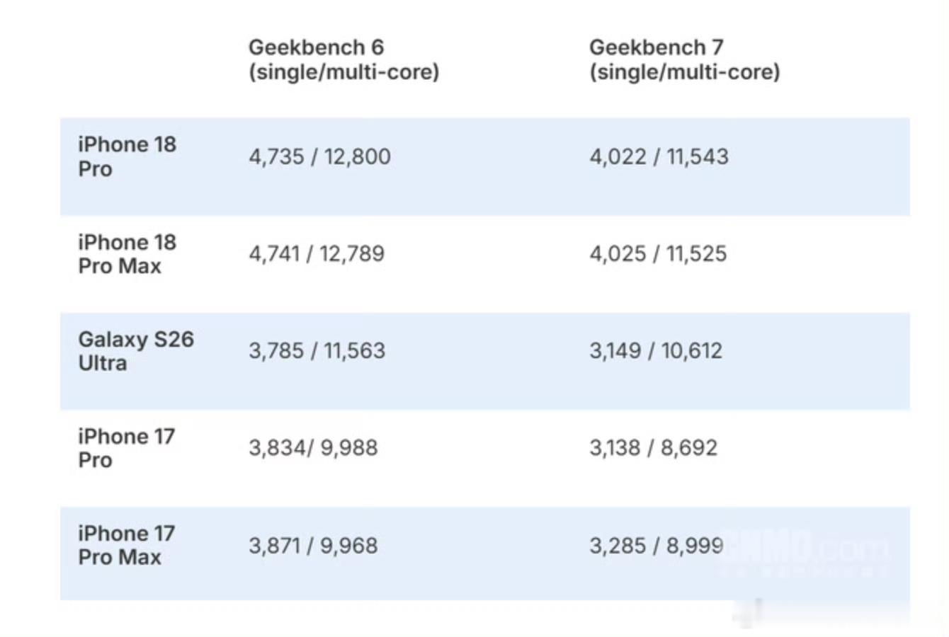 iPhone18Pro系列跑分曝光在Geekbench 6测试中，iPhone 