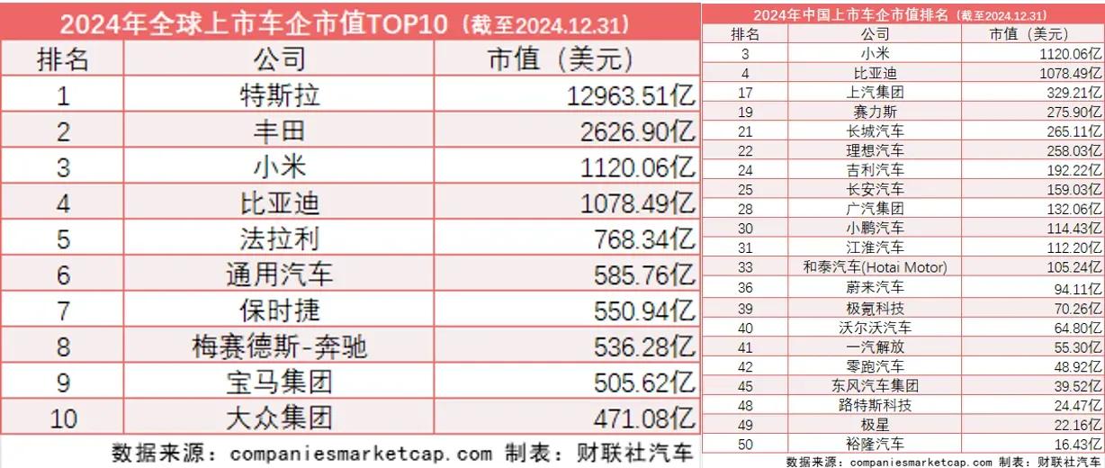 去年中国车圈再创辉煌，新能源大变局之下世界汽车格局有望重塑，市值也产生了重大变化