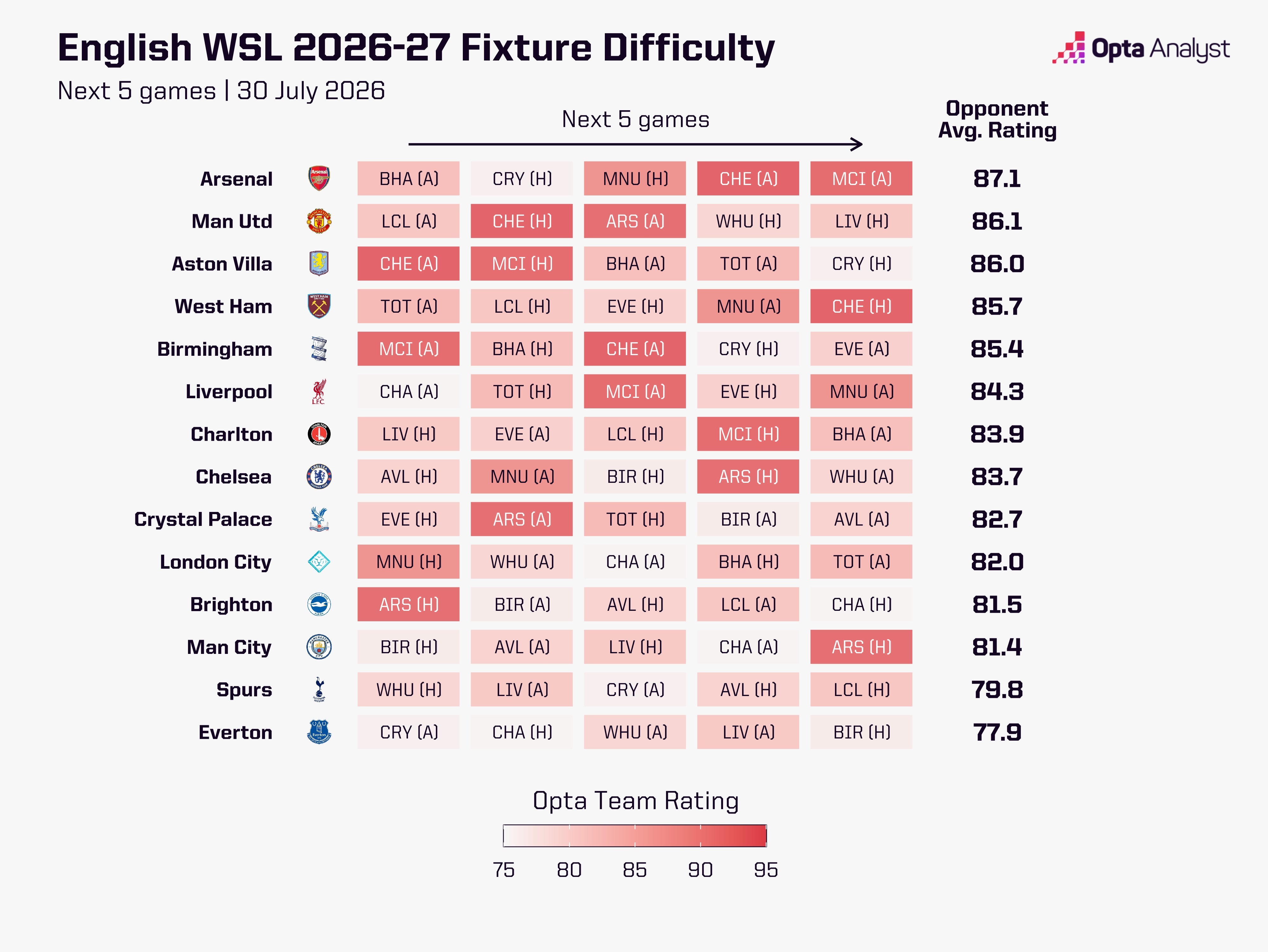 Opta Analyst：2026-27赛季WSL赛程：谁迎来最艰难开局？网页链