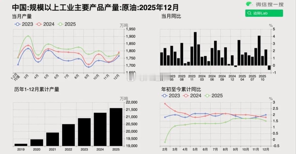 2025年12月 全国原油产量 1780万吨，同比下降0.6%，罕见转负，且为2