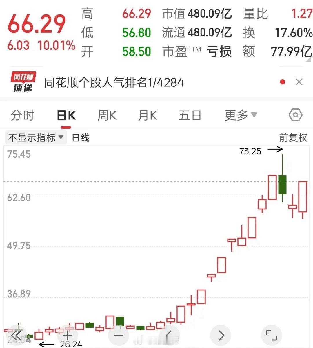涨停了！妖王，又涨停反包了！真是万里那啥永不倒？看看榜单清一色的"家人们"席位，