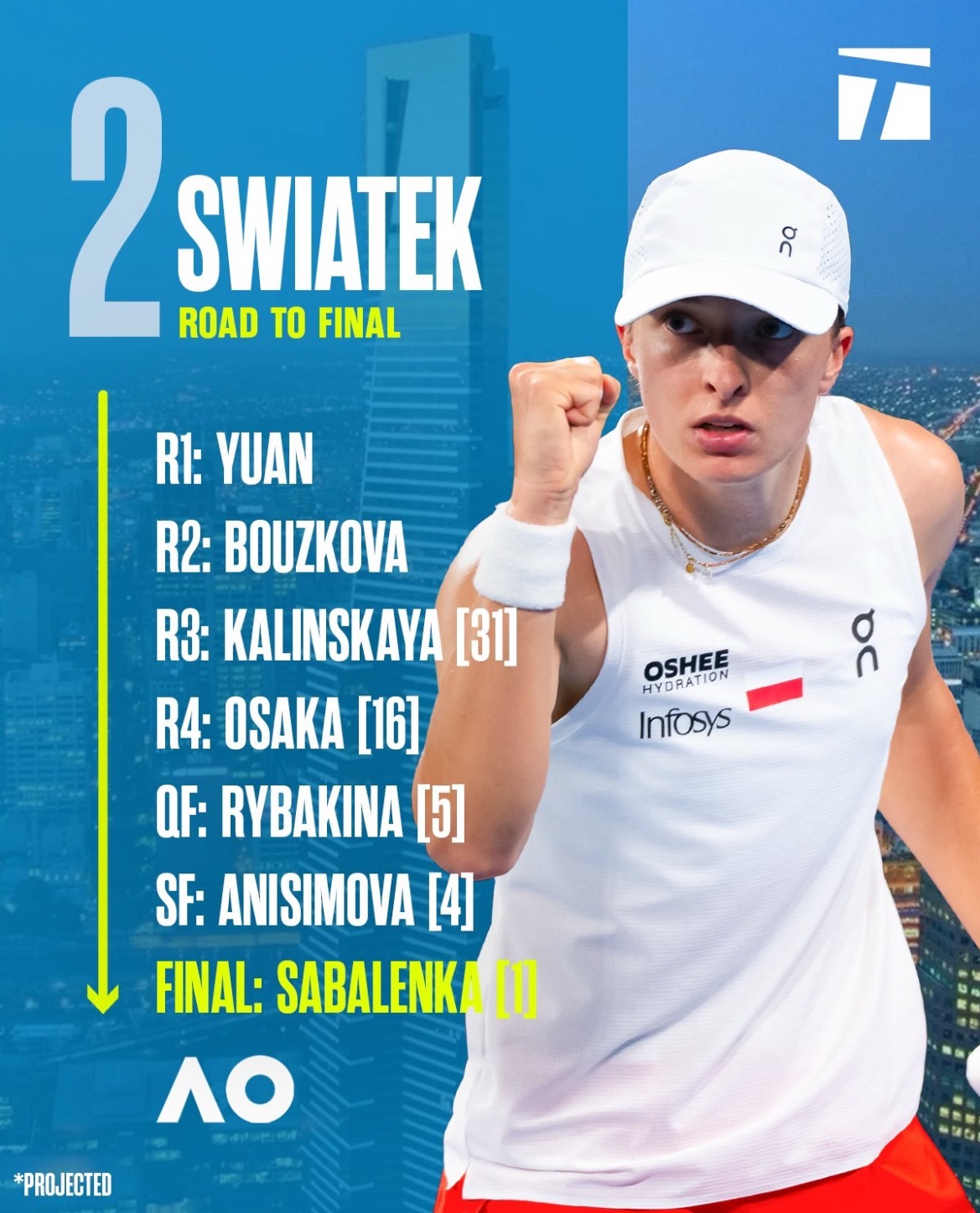 网球talking大会这很澳网澳网2026 女单前四号种子晋级之路潜在对手预测，