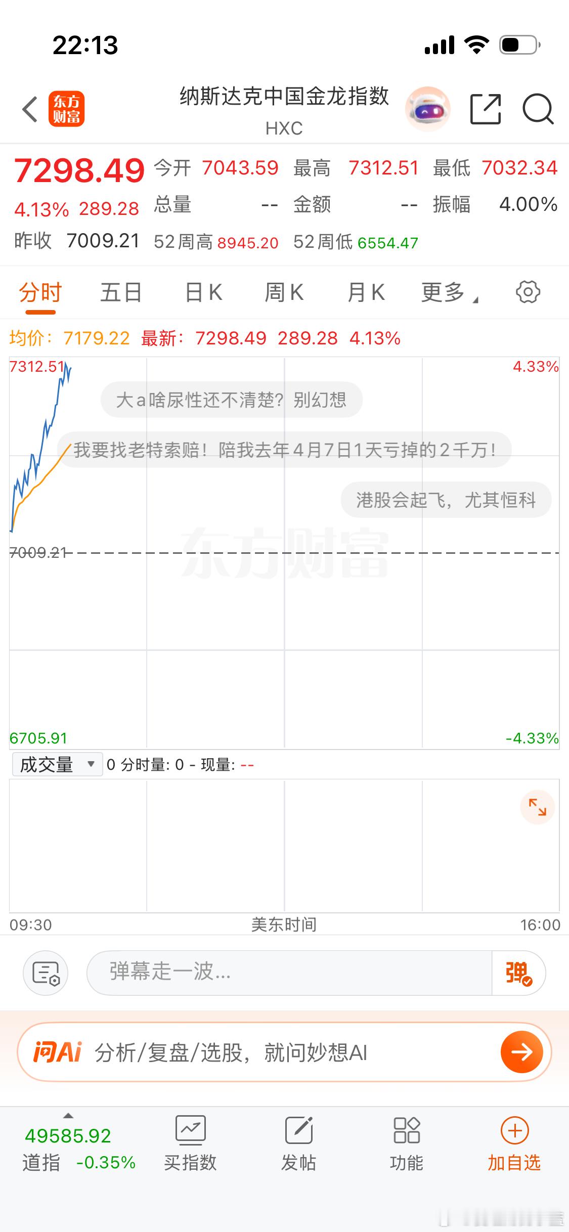 纳斯达克中国金龙指数涨幅扩大至4%京东涨超8%、阿里巴巴涨超7% 