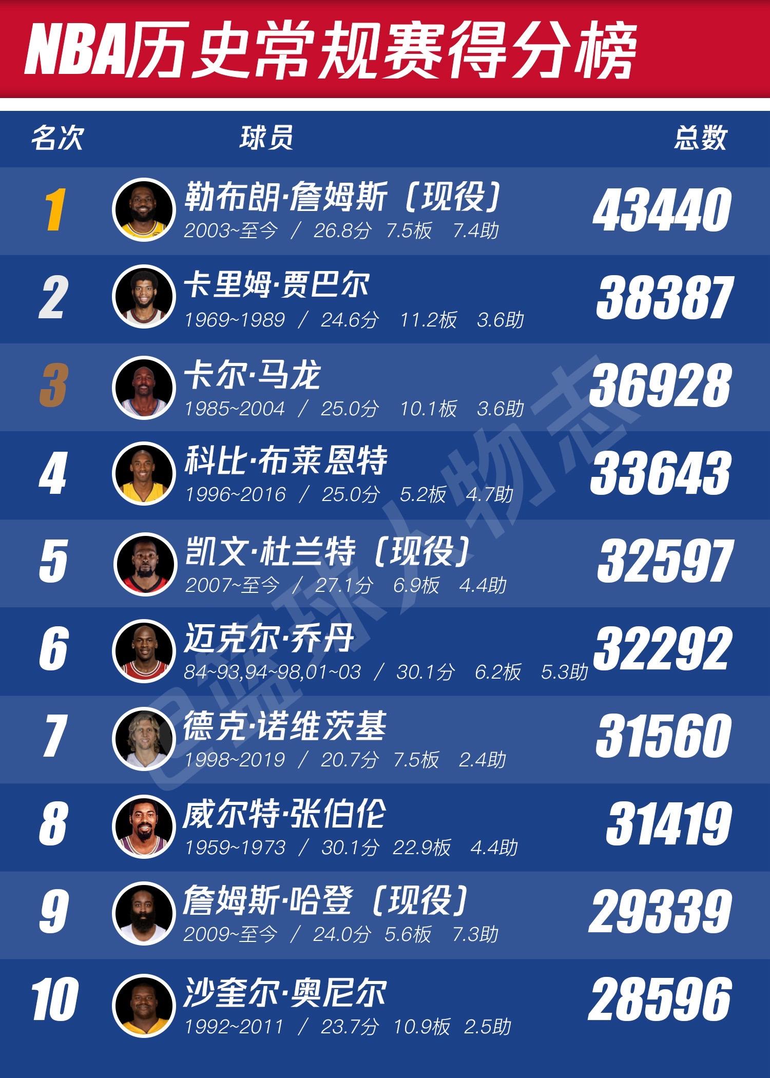 NBA历史排行榜。哪个记录有可能被打破？